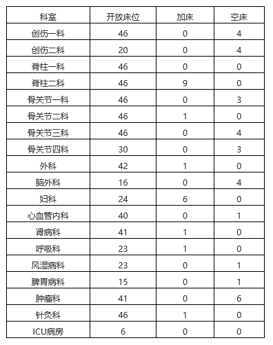 中国中医科学院床位信息